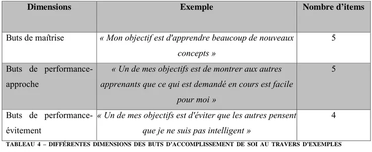 TABLEAU 3 – DIFFERENTES DIMENSIONS DE L’ENGAGEMENT COGNITIF AU TRAVERS D’EXEMPLES AINSI QUE LE  NOMBRE D’ITEMS