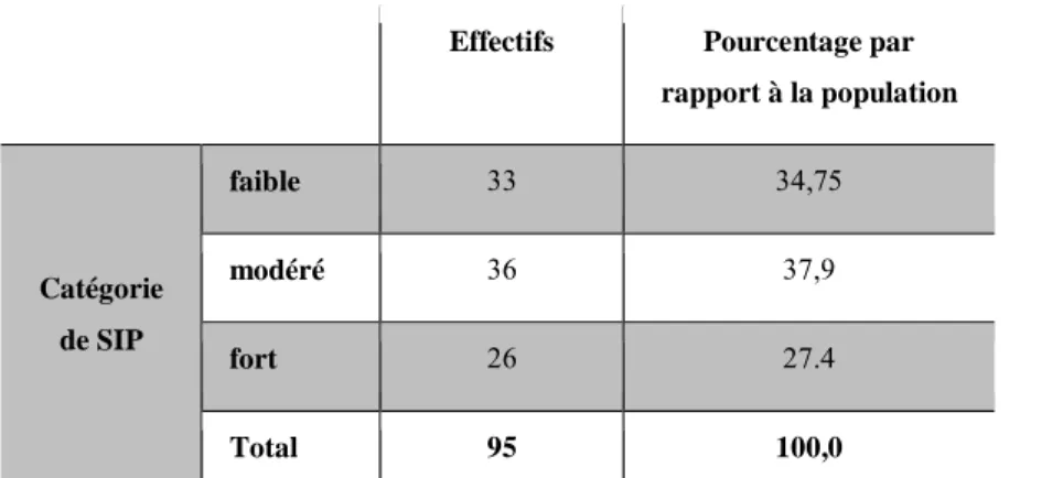 TABLEAU 11 –STATISTIQUES DESCRIPTIVES SUIVANT LES DIFFERENTES CATEGORIES DU SIP POUR L’ÉTUDE 1