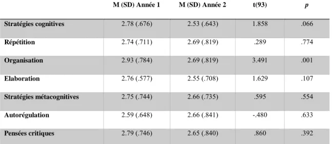 TABLEAU 15 – RÉSULTATS DU T-TEST MESURES INDÉPENDANTES POUR CHAQUE VARIABLE DE L’ENGAGEMENT  COGNITIF POUR L’ETUDE 1