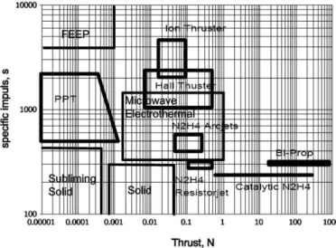 Figure  1.1:  Operating  Range  of  Specific  Impulse  VS.  thrust  for  potential  electric  propulsion concepts; Some chemical propulsion concepts (solid, Mono-prop, Bi-prop)  are also indicated on the figure [22].