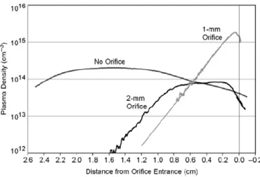 Figure  1.5:  Cathode  plasma  density  profile  examples  as  the  orifice  diameter  is  increased for a constant discharge current and flow rate [24]