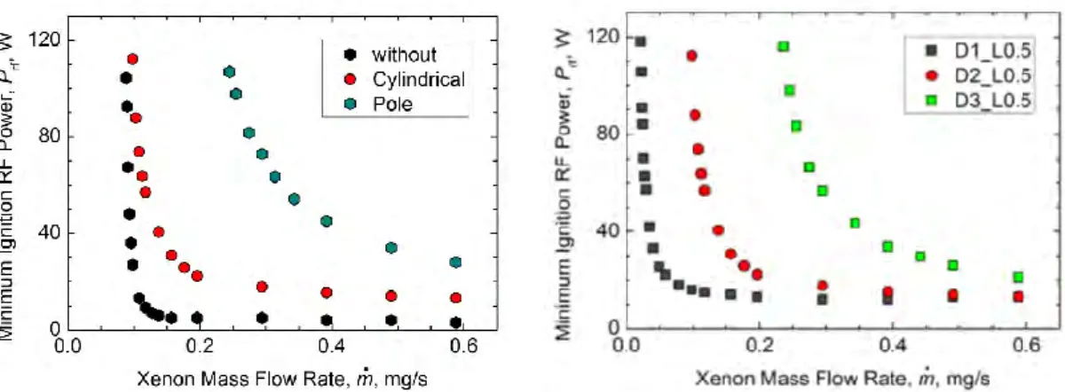 Figure  1.9:  Minimum  ignition  power  as  a  function  of  xenon  mass  flow  rate  for  different forms of the ion collector (left) and for different dimensions of the extraction  aperture (diameter D and length L in mm, e.g