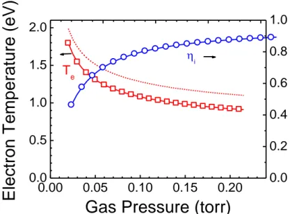 Figure 4.5: Electron temperature Te and fractional contribution of metastable atoms  to the overall ionization,   i, as a function of gas pressure, in a discharge chamber of  radius  2  cm  and  length  10  cm,  from  the  0D,  global  model