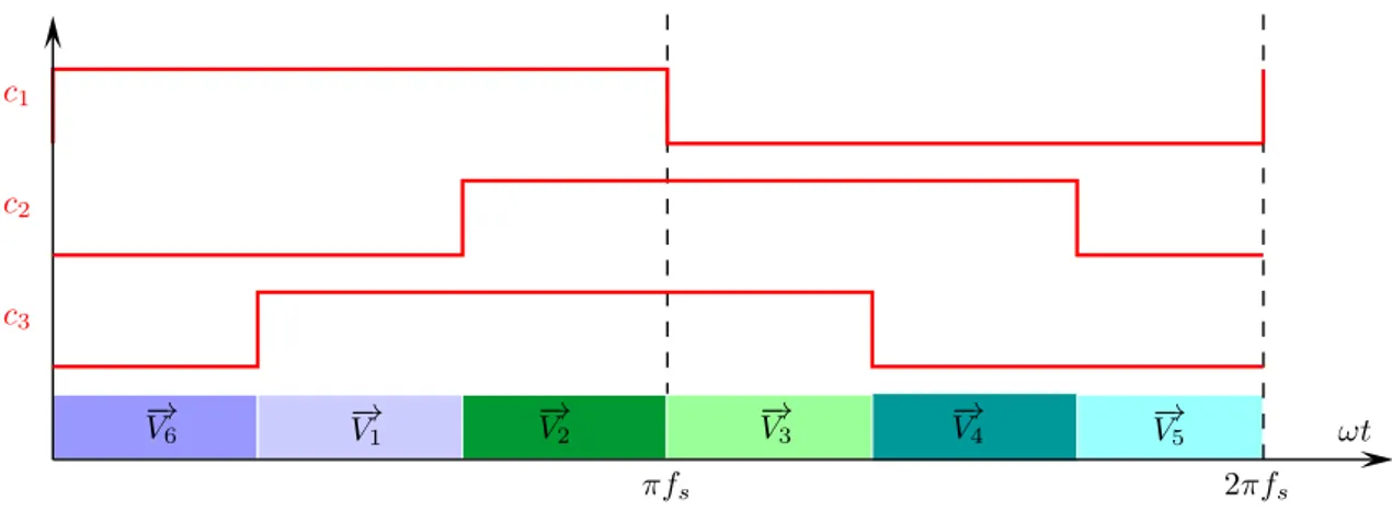 Figure 2.15 – Ordres de commande des semi-conducteurs en pleine onde 2.4.3.3 Application à la traction