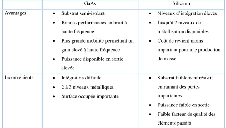 Tableau 5: comparaison entre GaAs et Silicium 