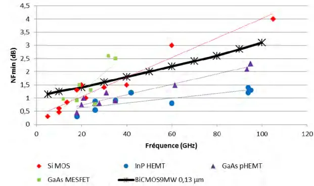 Figure 10: comparaison du NF min  de transistors provenant de différentes  technologies
