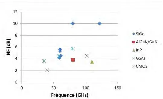 Figure 15: facteur de bruit d'amplificateurs faible bruit dans différentes  technologies