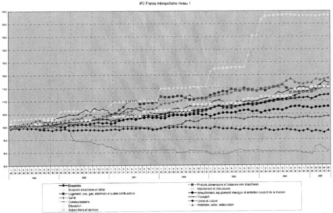 Figure 5 : Evolution des indices de prix des fonctions de consommation en indice 100 en 1998