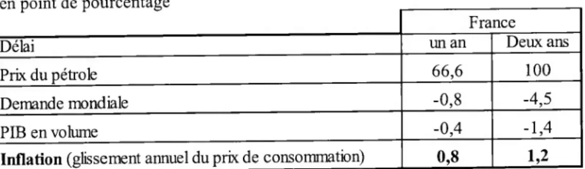 Tableau 2 : Conséquence d'une hausse du prix du pétrole de 100% en six semestres