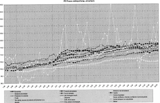 Figure 8 : Evolution des prix pour les produits alimentaires - indice 100 en 1998