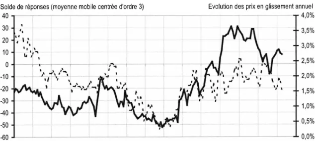 Figure 1 : Décalage entre perception du prix et inflation réelle