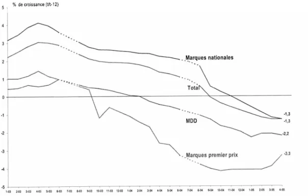 Figure 2 : Evolution des prix à la consommation mesurée sur les années 2003 et 2004 selon les segments  de produits (cumul 12 mois)