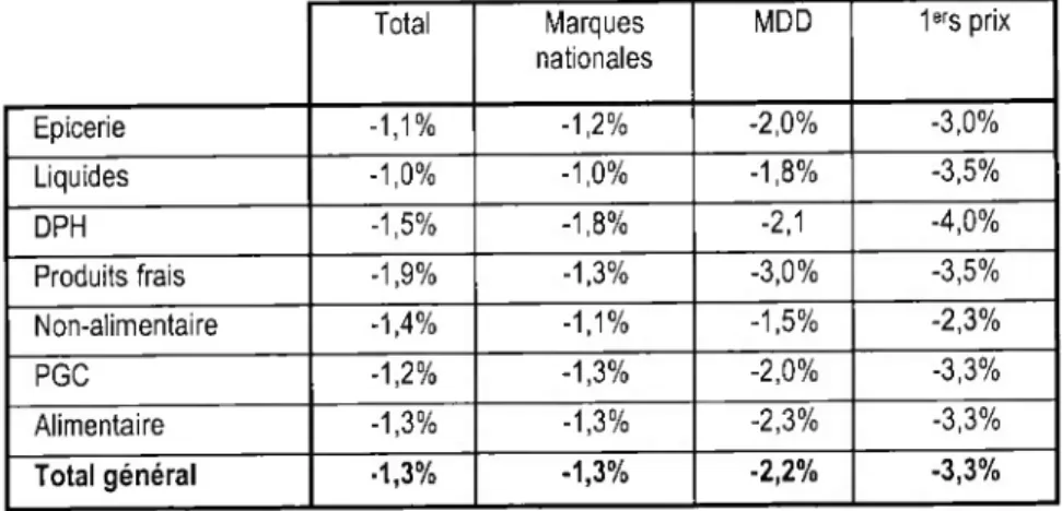 Tableau 1 : Evolution de l'inflation des familles de produits mesurée en avril 2005 par rapport à avril 2004 Total Marques nationales MDD 1ers prix Epicerie -1,1% -1,2% -2,0% -3,0% Liquides -1,0% -1,0% -1,8% -3,5% DPH -1,5% -1,8% -2,1 -4,0% Produits frais -1,9% -1,3% -3,0% -3,5% Non-alimentaire -1,4% -1,1% -1,5% -2,3% PGC -1,2% -1,3% -2,0% -3,3% Alimentaire -1,3% -1,3% -2,3% -3,3% Total général ■1,3% -1,3% -2,2% -3,3%