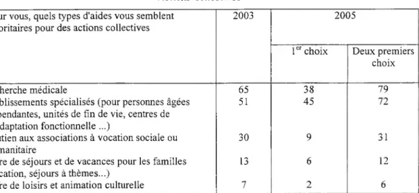 Tableau 22  Actions collectives Pour vous, quels types d'aides vous semblent 