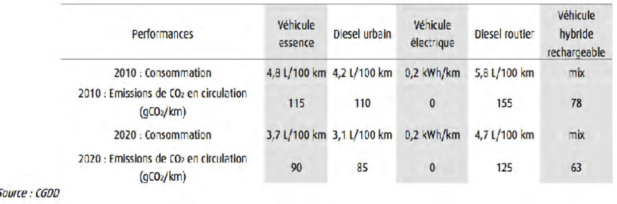 Tableau 1 : Bilan des hypothèses de performances de différents types de véhicules 