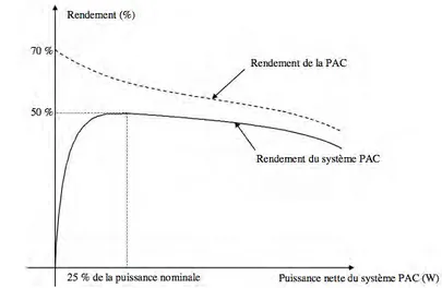 Figure 8 : Rendements caractéristiques de la PAC et du Système PAC [BER 07]. 