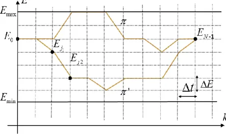 Figure 17 : Maillage de l’espace d’état d’énergie de l’élément de stockage sur un horizon de temps  défini 