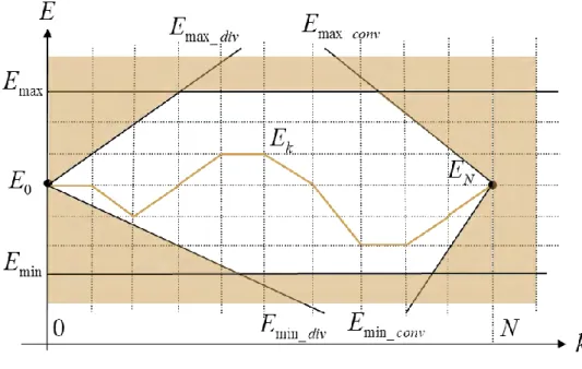 Figure 18: Domaine de validité de l’état d’énergie de l’élément de stockage 