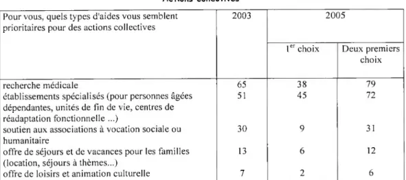 Tableau 22  Actions collectives Pour vous, quels types d'aides vous semblent 