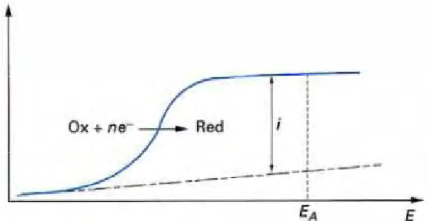 Figure I.5. Exemple de courbe intensité-potentiel de réduction d’une espèce réductrice  dissoute (surtension entre une électrode indicatrice et électrode de référence) 