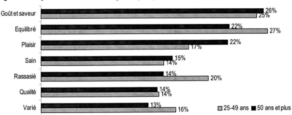 Figure 4 : Si je vous dis bien manger à quoi pensez-vous ?