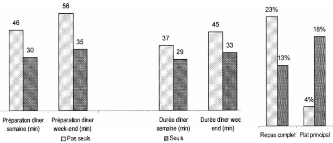 Figure 5 : Durée de préparation du dîner (min), durée du dîner (min), et proportion de  seniors prenant au dîner un repas complet ou un plat unique (%)