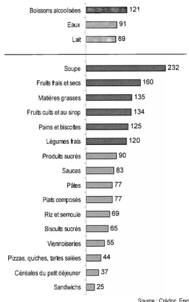 Figure 6 : Les préférences alimentaires des seniors (Base 100 pour les 25-49 ans)