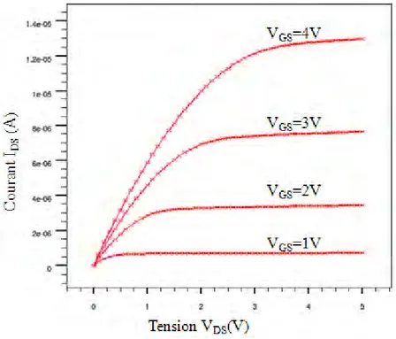 Figure 2.3 : Simulation électrique I DS =f(V DS ) du NeuroFET pour V GS  variant de 1 à 4V 
