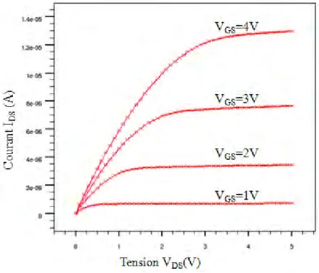 Figure 2.3 : Simulation électrique I DS =f(V DS ) du NeuroFET pour V GS  variant de 1 à 4V 