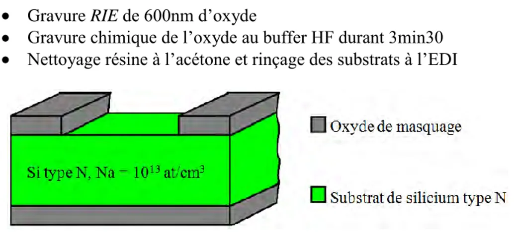 Figure 2.13 : Illustration de la gravure de l’oxyde de masquage  f)  Etape 5 : Oxydation de pré-implantation 