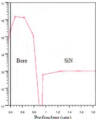 Figure 2.17 : Simulation du profil de dopage du Bore dans le substrat N  h)  Etape 7 : Redistribution du Bore 