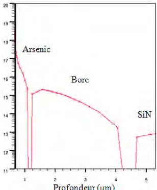 Figure 2.23 : Simulation du profil de dopage de l’Arsenic dans le Bore après implantation  k)  Etape 10 : Redistribution sous atmosphère oxydante  