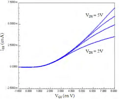 Figure 2.40 : Courbe électrique réelle I DS =f(V GS ) du NeuroFET pour V DS  variant de 2 à 5V 