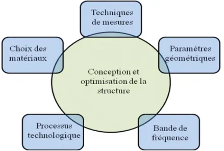Figure II-2 : Contraintes liées à la conception de la capacité microfluidique 