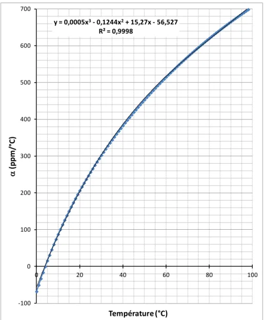 Figure II-8 : Coefficient de dilation volumique de l’eau en fonction de la température [H2O- [H2O-CTE] 