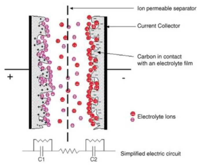 Figure I.3 Representation of an EDLC with carbon as active materials (in the charged state) [4]