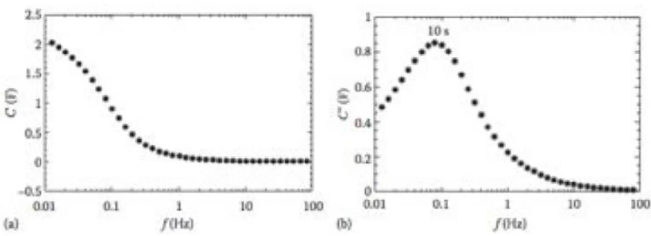 Figure I.13 a) Real part and b) imaginary part of the complex capacitance versus frequency