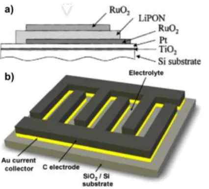 Figure I.15 Schematic pictures of a) a stack micro-supercapacitor and b) an interdigitated micro-supercapacitor