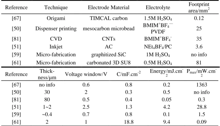 Table  I.2  A  summary  of  information  of  several  carbon-based  micro-supercapacitors  described  in  bibliography  section