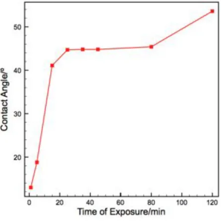 Figure II.4 The evolution of the contact angle upon exposure to air after cleaning with chromo sulfuric acid 