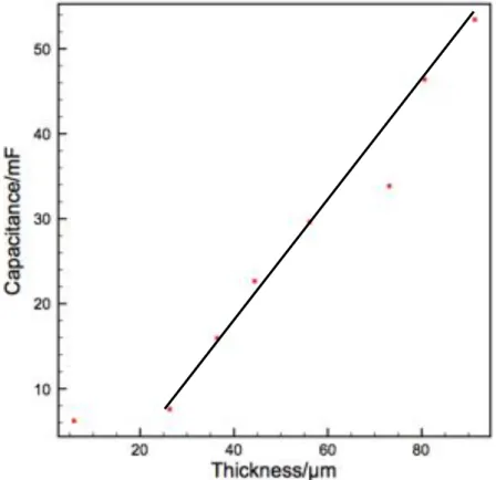 Figure II.10 The evolution of capacitances of the single carbon electrode versus the thickness measured