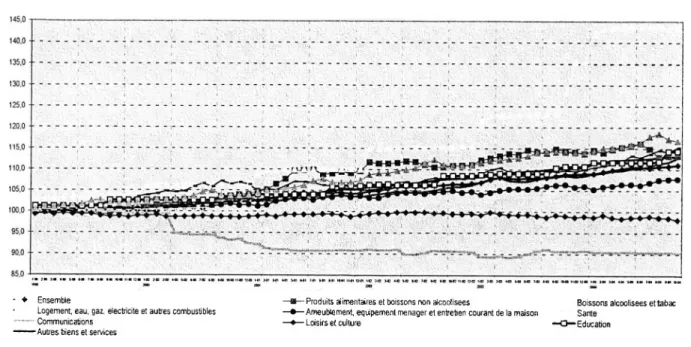 Figure 3 : Evolution des indices de prix des fonctions de consommation en indice 100 en 1998