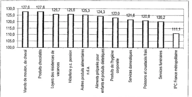 Figure 5 : Indices compris entre 120 et 130 (soit compris entre 8% et 17% de plus que l'inflation globale)