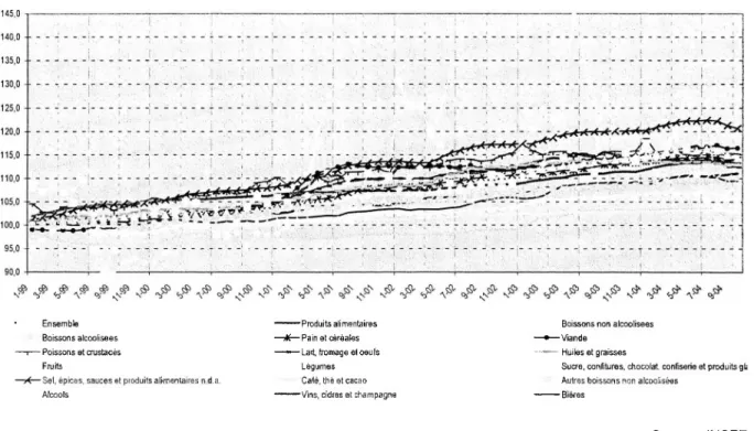 Figure 6 : Evolution des prix pour les produits alimentaires - indice 1000 en 1998
