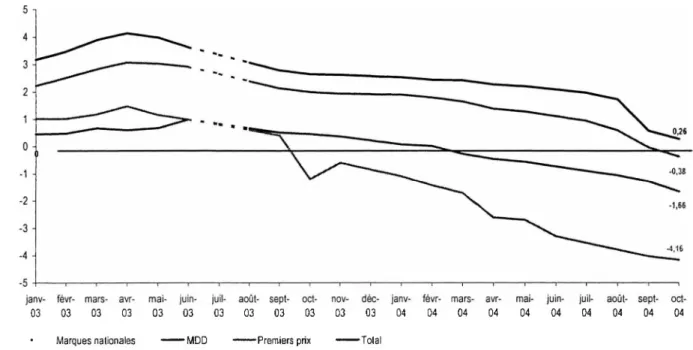 Figure 7 : Evolution des prix à la consommation mesurée sur les années 2003 et 2004 selon les segments  de produits (cumul 12 mois)