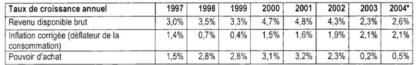 Tableau 1 : Evolution du pouvoir d’achat depuis 1997
