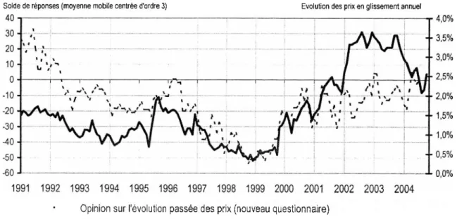 Figure 2 : Décalage entre perception du prix et inflation réelle