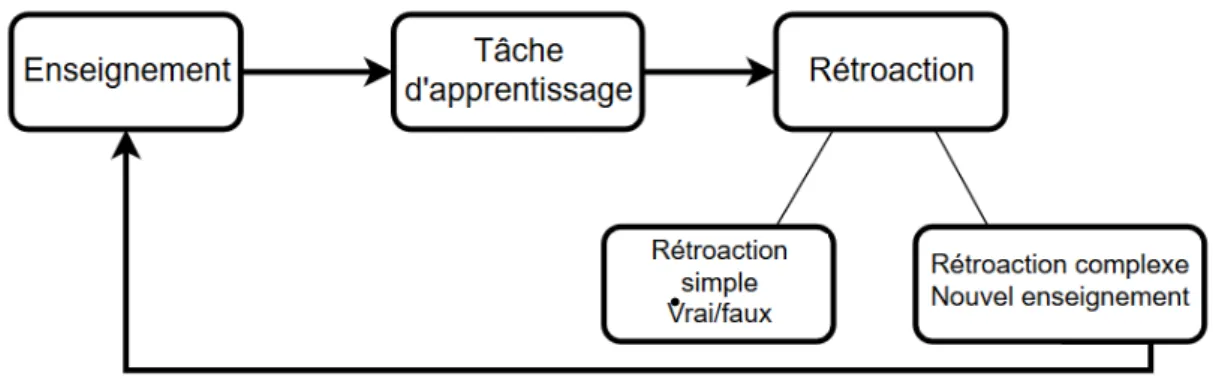 Figure 1 : Le continuum de la rétroaction, d’après les articles de Kulhavy (1977) et de Hattie et Timperley (2007)