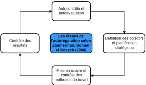 Figure 3 : Les étapes de l'autorégulation, d’après Zimmerman, Bonner et Kovach (2000)