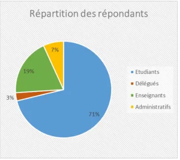 Figure 5 : Répartition des répondants selon leur profil 